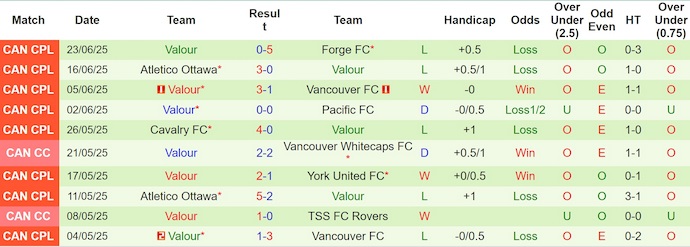 Nhận định, soi kèo HFX Wanderers vs Valour FC, 2h00 ngày 2/7: Khó cản chủ nhà - Ảnh 3