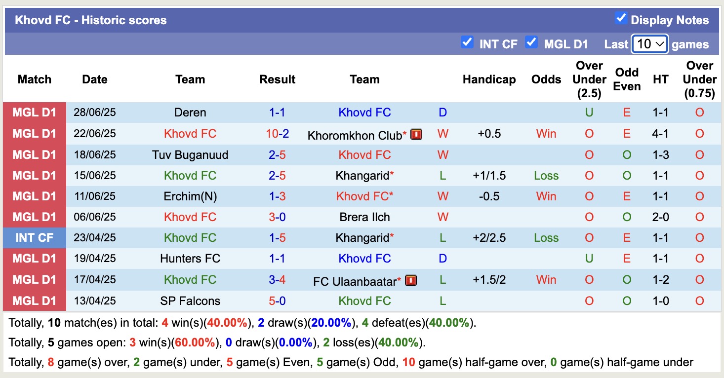 Nhận định, soi kèo Khovd FC vs SP Falcons, 12h15 ngày 1/7: Không có bất ngờ - Ảnh 2