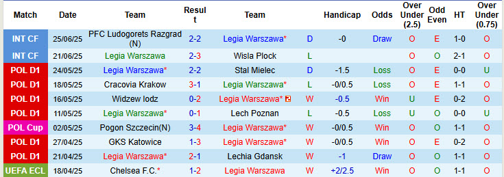 Nhận định, soi kèo Legia Warszawa vs FK Jablonec, 23h00 ngày 30/6: Tiếp tục gây thất vọng - Ảnh 2