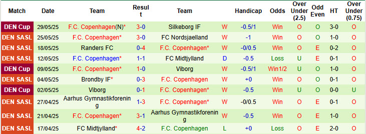 Nhận định, soi kèo Ludogorets Razgrad vs Copenhagen, 23h00 ngày 30/6: Trận chiến của những nhà vô địch - Ảnh 3