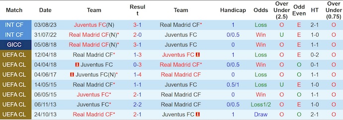 Nhận định, soi kèo Real Madrid vs Juventus, 2h00 ngày 2/7: Phong độ là nhất thời - Ảnh 4
