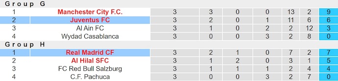 Nhận định, soi kèo Real Madrid vs Juventus, 2h00 ngày 2/7: Phong độ là nhất thời - Ảnh 5