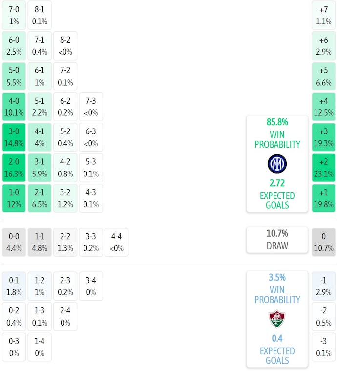 Siêu máy tính dự đoán Inter Milan vs Fluminense, 2h00 ngày 1/7 - Ảnh 1