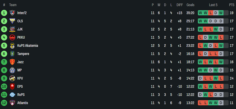 Nhận định, soi kèo Atlantis vs Tampere United, 23h00 ngày 2/7: Tiếp tục bất bại - Ảnh 4
