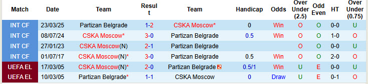 Nhận định, soi kèo CSKA Moscow vs Partizan Belgrade, 23h00 ngày 1/7: Kết quả quen thuộc - Ảnh 3