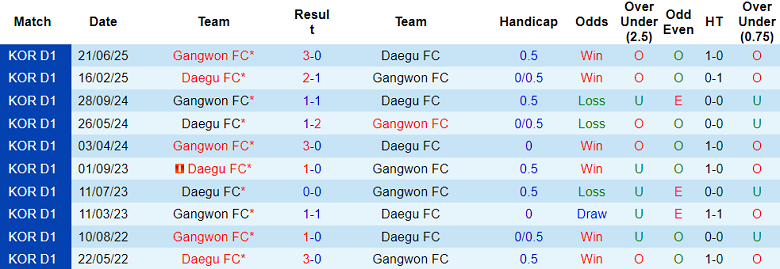 Nhận định, soi kèo Daegu vs Gangwon, 17h00 ngày 2/7: Cửa trên đáng tin - Ảnh 3