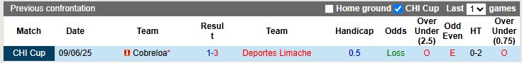 Nhận định, soi kèo Deportes Limache vs Cobreloa, 7h30 ngày 2/7: Nhẹ nhàng vượt ải - Ảnh 3