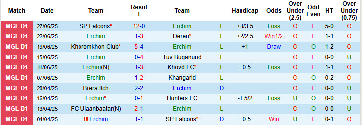 Nhận định, soi kèo Erchim vs Ulaanbaatar, 18h15 ngày 2/7: Sớm tung cờ trắng - Ảnh 2