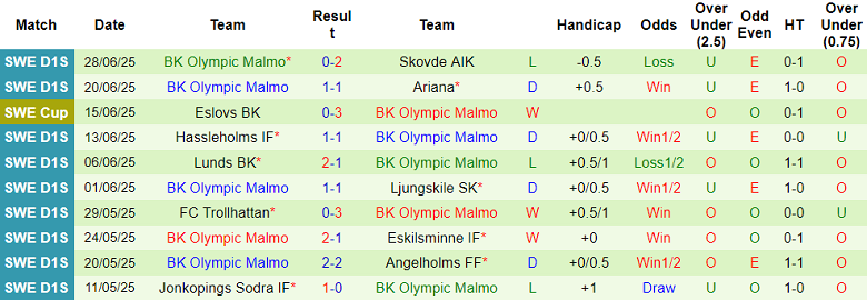 Nhận định, soi kèo Eskilsminne vs BK Olympic, 00h00 ngày 3/7: Khó cho cửa trên - Ảnh 2