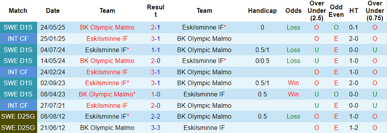 Nhận định, soi kèo Eskilsminne vs BK Olympic, 00h00 ngày 3/7: Khó cho cửa trên - Ảnh 3