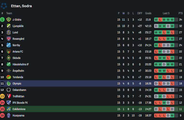 Nhận định, soi kèo Eskilsminne vs BK Olympic, 00h00 ngày 3/7: Khó cho cửa trên - Ảnh 4