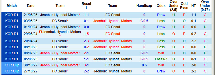 Nhận định, soi kèo FC Seoul vs Jeonbuk Hyundai Motors, 17h30 ngày 2/7: Màn tái đấu khó đoán - Ảnh 4