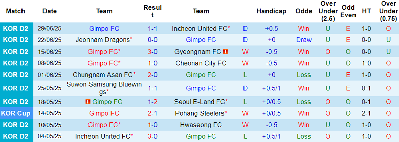 Nhận định, soi kèo Gimpo vs Bucheon, 17h00 ngày 2/7: Khó tin chủ nhà - Ảnh 1