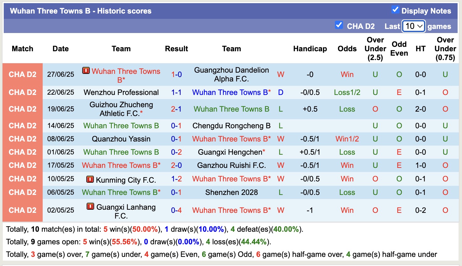 Nhận định, soi kèo Guangdong Mingtu FC vs Wuhan Three Towns B, 15h00 ngày 1/7: Buồn cho Wuhan Three Towns B - Ảnh 3