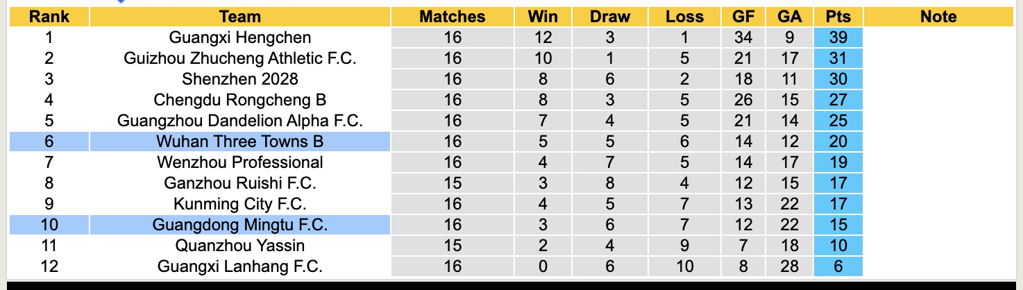 Nhận định, soi kèo Guangdong Mingtu FC vs Wuhan Three Towns B, 15h00 ngày 1/7: Buồn cho Wuhan Three Towns B - Ảnh 5