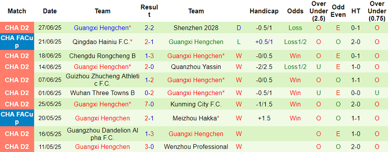 Nhận định, soi kèo Guangxi Lanhang vs Guangxi Hengchen, 18h30 ngày 1/7: Kết quả dễ đoán - Ảnh 2