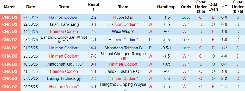 Nhận định, soi kèo Haimen Codion vs Shanghai Port B, 18h30 ngày 1/7: Thua tiếp? - Ảnh 1