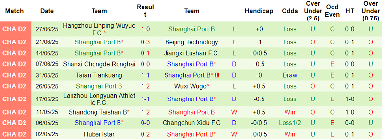 Nhận định, soi kèo Haimen Codion vs Shanghai Port B, 18h30 ngày 1/7: Thua tiếp? - Ảnh 2