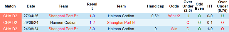 Nhận định, soi kèo Haimen Codion vs Shanghai Port B, 18h30 ngày 1/7: Thua tiếp? - Ảnh 3