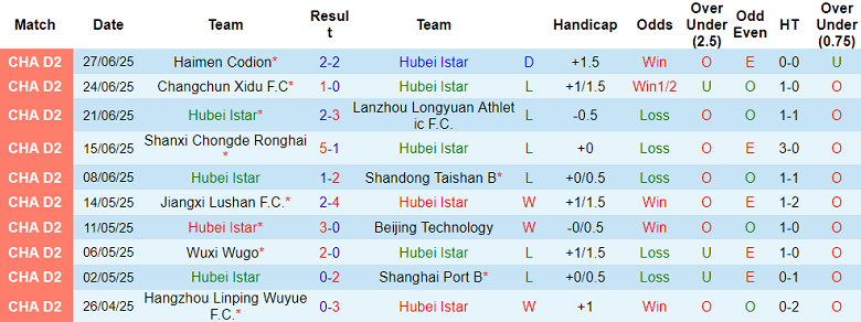 Nhận định, soi kèo Hubei Istar vs Hangzhou Linping Wuyue, 17h00 ngày 1/7: Thắng tiếp? - Ảnh 1