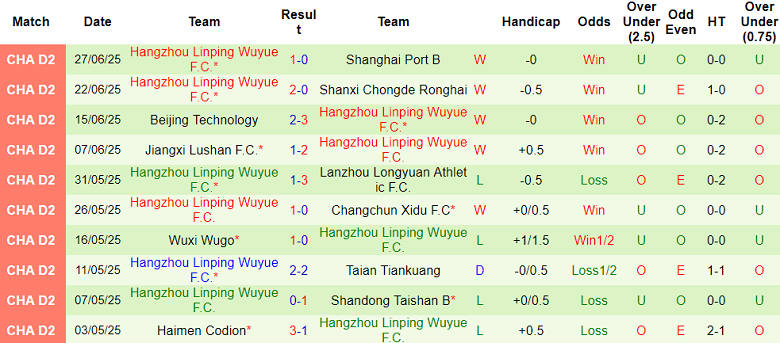 Nhận định, soi kèo Hubei Istar vs Hangzhou Linping Wuyue, 17h00 ngày 1/7: Thắng tiếp? - Ảnh 2