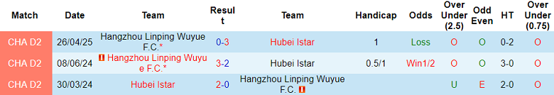 Nhận định, soi kèo Hubei Istar vs Hangzhou Linping Wuyue, 17h00 ngày 1/7: Thắng tiếp? - Ảnh 3