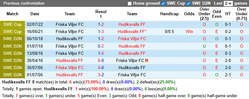 Nhận định, soi kèo Hudiksvalls vs Friska Viljor, 0h00 ngày 2/7: Tin vào chủ nhà - Ảnh 3