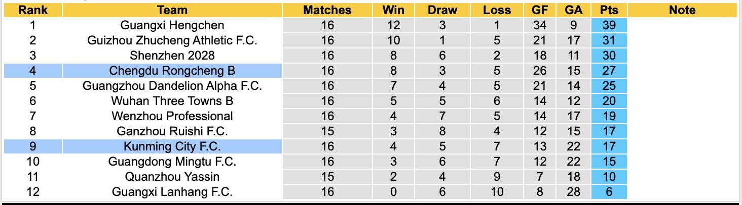 Nhận định, soi kèo Kunming City FC vs Chengdu Rongcheng B, 15h00 ngày 1/7: Thua tiếp lượt về - Ảnh 5