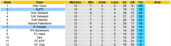 Nhận định, soi kèo KuPS vs IF Gnistan, 22h00 ngày 1/7: Nhà vô địch thức giấc - Ảnh 5