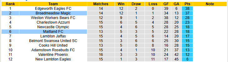 Nhận định, soi kèo Maitland FC vs Broadmeadow Magic, 17h00 ngày 1/7: Nỗ lực chống trả - Ảnh 5