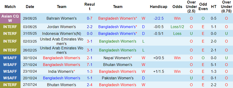 Nhận định, soi kèo nữ Bangladesh vs nữ Myanmar, 16h30 ngày 2/7: Ưu thế địa lợi - Ảnh 1