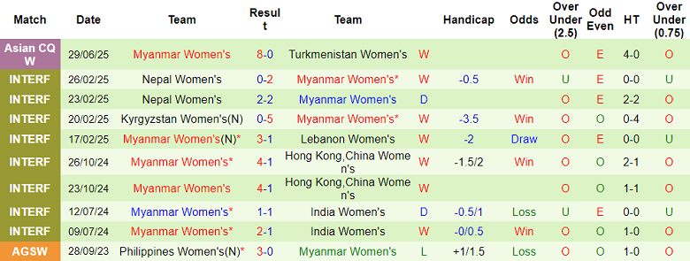 Nhận định, soi kèo nữ Bangladesh vs nữ Myanmar, 16h30 ngày 2/7: Ưu thế địa lợi - Ảnh 2