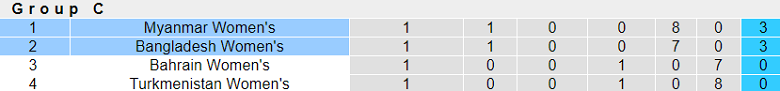 Nhận định, soi kèo nữ Bangladesh vs nữ Myanmar, 16h30 ngày 2/7: Ưu thế địa lợi - Ảnh 4