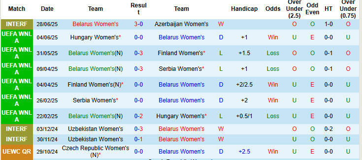 Nhận định, soi kèo Nữ Belarus vs Nữ Azerbaijan, 20h00 ngày 1/7: Cải thiện thành tích - Ảnh 2