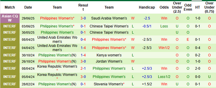 Nhận định, soi kèo Nữ Campuchia vs Nữ Philippines, 19h00 ngày 2/7: Tự tin hạ gục chủ nhà - Ảnh 3