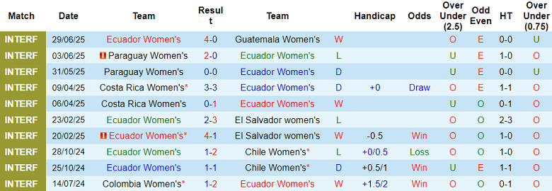 Nhận định, soi kèo nữ Ecuador vs nữ Guatemala, 04h00 ngày 2/7: Lợi thế sân nhà - Ảnh 1