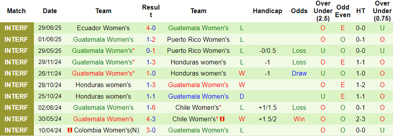 Nhận định, soi kèo nữ Ecuador vs nữ Guatemala, 04h00 ngày 2/7: Lợi thế sân nhà - Ảnh 2