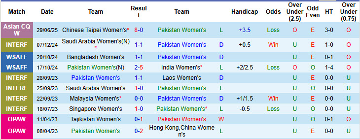 Nhận định, soi kèo Nữ Pakistan vs Nữ Indonesia, 20h00 ngày 2/7: Không để tụt lại - Ảnh 2