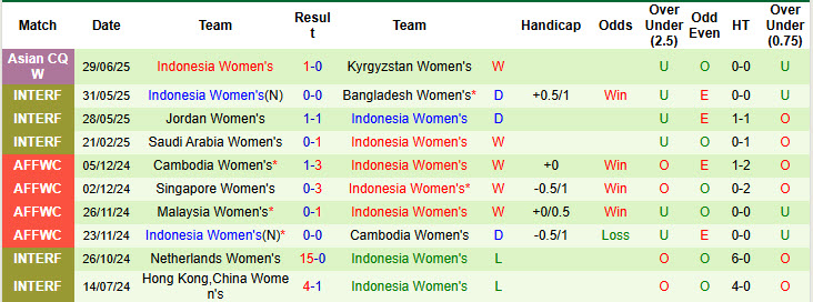 Nhận định, soi kèo Nữ Pakistan vs Nữ Indonesia, 20h00 ngày 2/7: Không để tụt lại - Ảnh 3