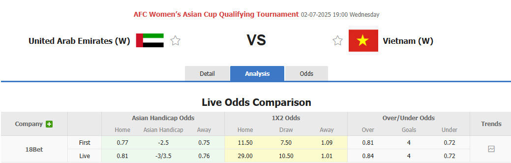 Nhận định, soi kèo Nữ UAE vs Nữ Việt Nam, 19h00 ngày 2/7: Tự tin bứt phá - Ảnh 1