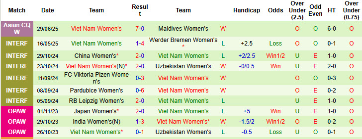 Nhận định, soi kèo Nữ UAE vs Nữ Việt Nam, 19h00 ngày 2/7: Tự tin bứt phá - Ảnh 3