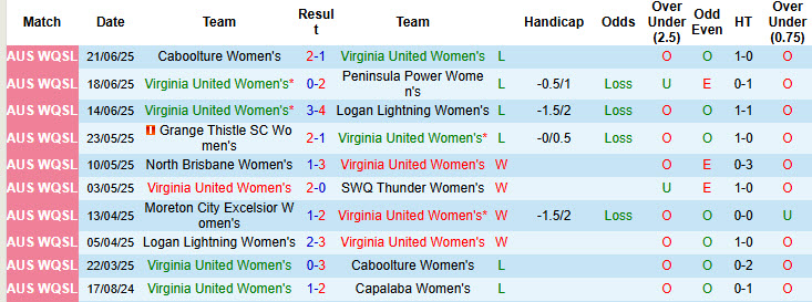 Nhận định, soi kèo Nữ Virginia United vs Nữ Capalaba, 17h15 ngày 2/7: Đối lập hoàn toàn - Ảnh 2