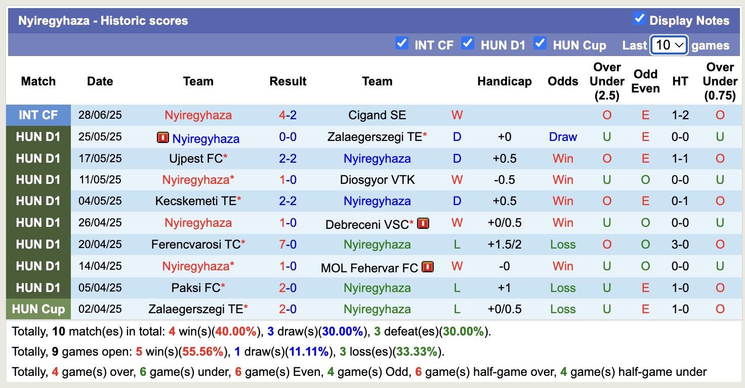 Nhận định, soi kèo Nyiregyhaza vs Bohemians 1905, 16h00 ngày 2/7: Trái đắng xa nhà - Ảnh 2