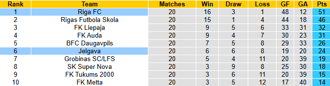 Nhận định, soi kèo Riga FC vs Jelgava, 0h00 ngày 2/7: Không dễ dàng - Ảnh 7