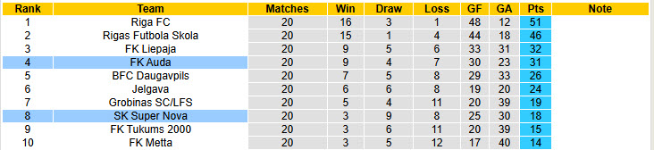 Nhận định, soi kèo Super Nova vs Auda, 22h00 ngày 1/7: Cơ hội đứng dậy - Ảnh 5