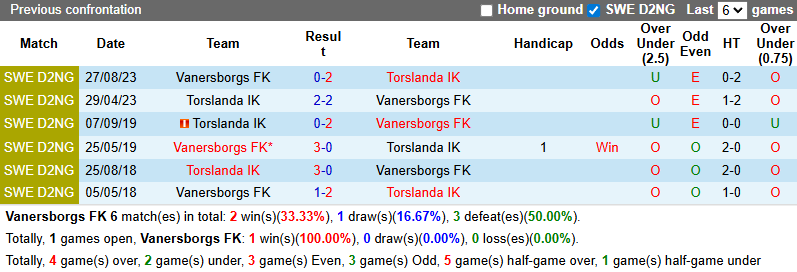 Nhận định, soi kèo Vanersborgs vs Torslanda, 0h30 ngày 2/7: Chờ đợi bất ngờ - Ảnh 4