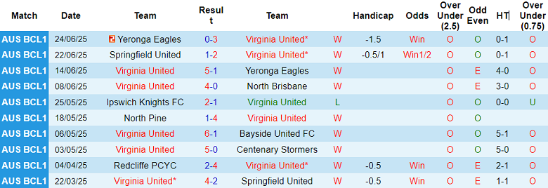 Nhận định, soi kèo Virginia United vs Newmarket, 17h30 ngày 1/7: Tin vào cửa trên - Ảnh 1