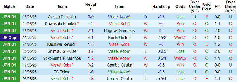 Nhận định, soi kèo Vissel Kobe vs Sanfrecce Hiroshima, 17h00 ngày 2/7: Top 3 vẫy gọi - Ảnh 1