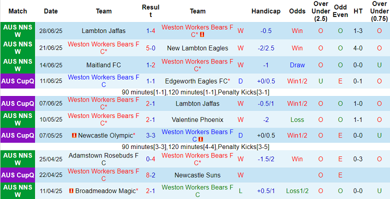 Nhận định, soi kèo Weston Bears vs Lambton Jaffas, 17h00 ngày 2/7: Phá dớp? - Ảnh 1