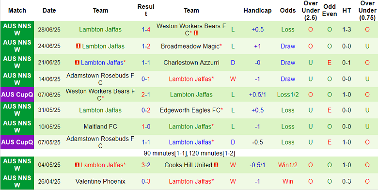 Nhận định, soi kèo Weston Bears vs Lambton Jaffas, 17h00 ngày 2/7: Phá dớp? - Ảnh 2